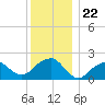 Little Gull Island tide chart for Wednesday, December 22, 2021