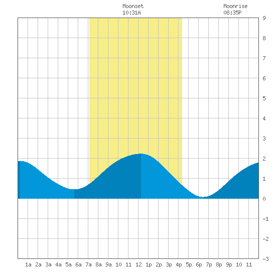 Little Gull Island tide chart for Thursday, December 23, 2021