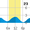 Little Gull Island tide chart for Thursday, December 23, 2021