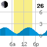 Little Gull Island tide chart for Sunday, December 26, 2021