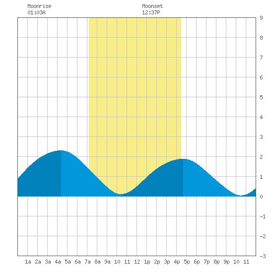 Little Gull Island tide chart for Tuesday, December 28, 2021