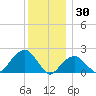 Little Gull Island tide chart for Thursday, December 30, 2021