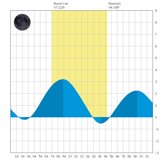 Little Gull Island tide chart for Saturday, December 4, 2021