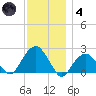 Little Gull Island tide chart for Saturday, December 4, 2021