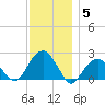 Little Gull Island tide chart for Sunday, December 5, 2021