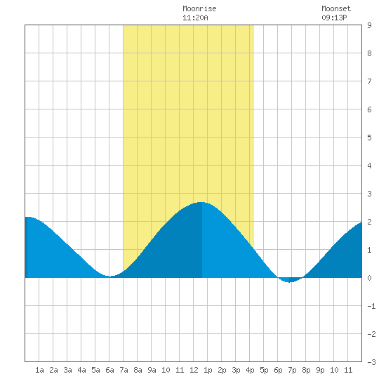 Little Gull Island tide chart for Wednesday, December 8, 2021