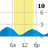 Little Gull Island tide chart for Monday, January 10, 2022