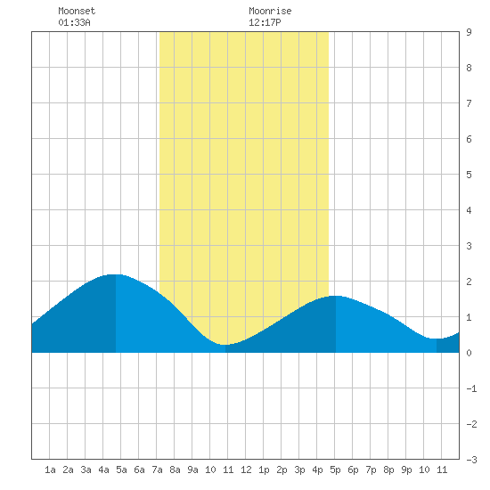 Little Gull Island tide chart for Tuesday, January 11, 2022