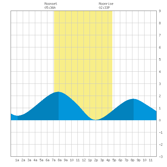 Little Gull Island tide chart for Saturday, January 15, 2022