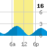 Little Gull Island tide chart for Sunday, January 16, 2022