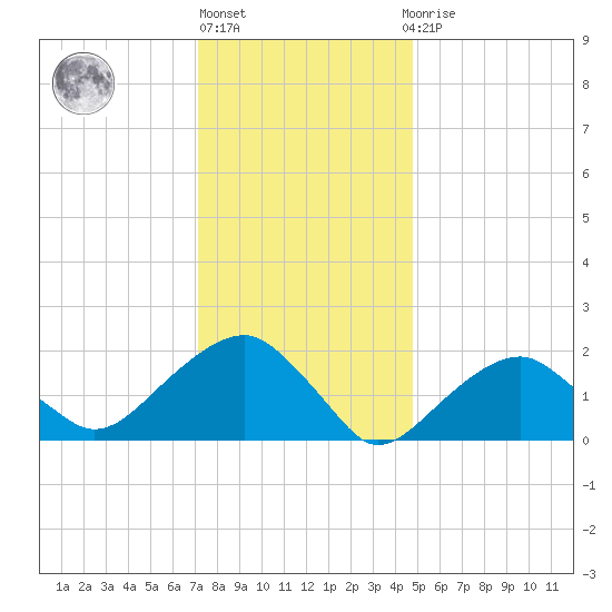 Little Gull Island tide chart for Monday, January 17, 2022