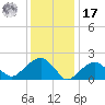 Little Gull Island tide chart for Monday, January 17, 2022