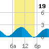 Little Gull Island tide chart for Wednesday, January 19, 2022