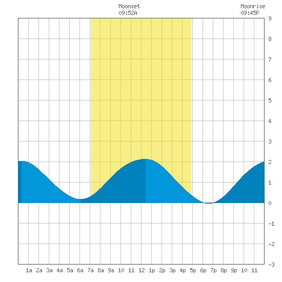 Little Gull Island tide chart for Saturday, January 22, 2022