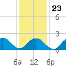 Little Gull Island tide chart for Sunday, January 23, 2022