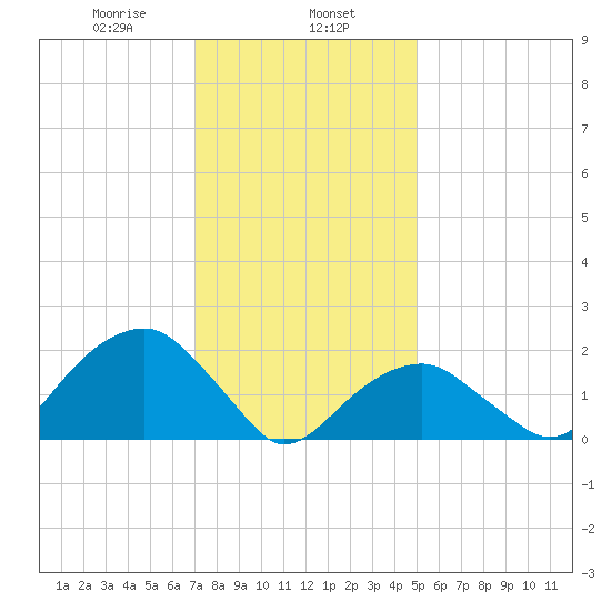 Little Gull Island tide chart for Thursday, January 27, 2022