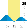 Little Gull Island tide chart for Friday, January 28, 2022
