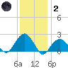 Little Gull Island tide chart for Sunday, January 2, 2022
