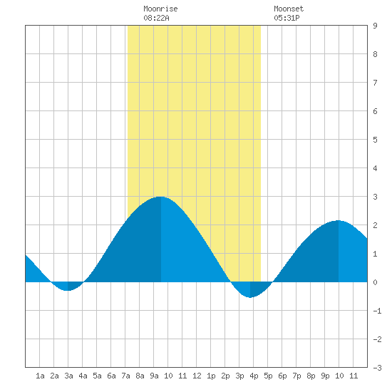 Little Gull Island tide chart for Monday, January 3, 2022