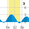 Little Gull Island tide chart for Monday, January 3, 2022
