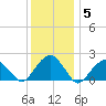Little Gull Island tide chart for Wednesday, January 5, 2022