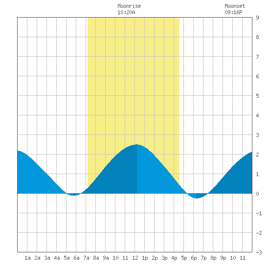 Little Gull Island tide chart for Thursday, January 6, 2022