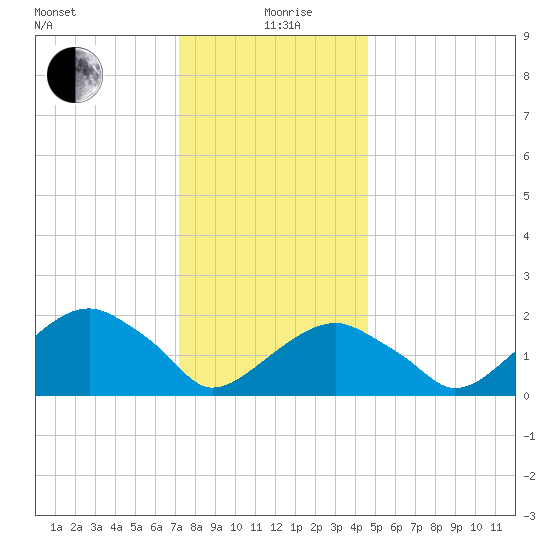 Little Gull Island tide chart for Sunday, January 9, 2022