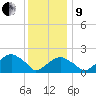Little Gull Island tide chart for Sunday, January 9, 2022