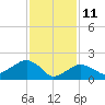 Little Gull Island tide chart for Friday, February 11, 2022