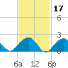 Little Gull Island tide chart for Thursday, February 17, 2022