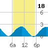 Little Gull Island tide chart for Friday, February 18, 2022