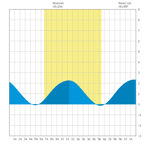 Little Gull Island tide chart for Saturday, February 19, 2022