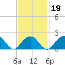 Little Gull Island tide chart for Saturday, February 19, 2022