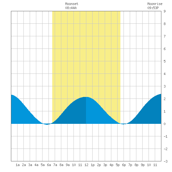 Little Gull Island tide chart for Sunday, February 20, 2022