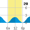 Little Gull Island tide chart for Sunday, February 20, 2022
