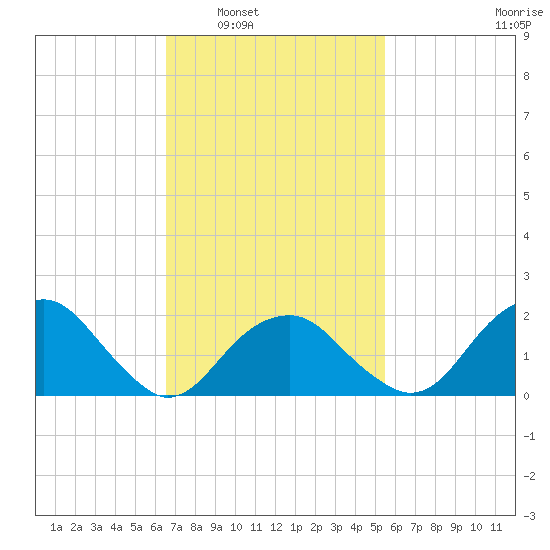 Little Gull Island tide chart for Monday, February 21, 2022