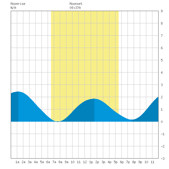 Little Gull Island tide chart for Tuesday, February 22, 2022