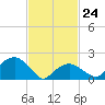 Little Gull Island tide chart for Thursday, February 24, 2022