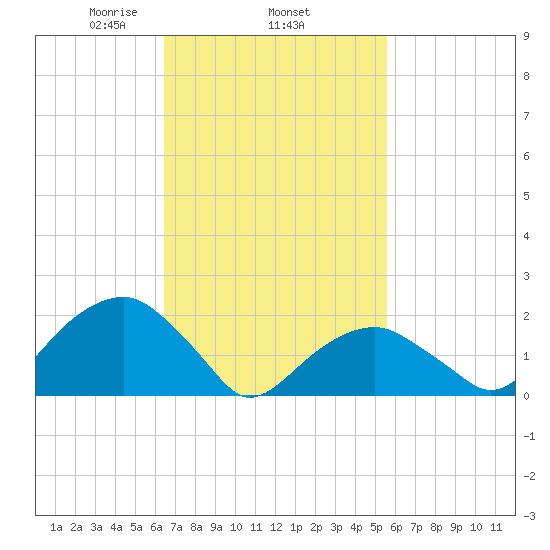 Little Gull Island tide chart for Friday, February 25, 2022