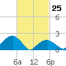 Little Gull Island tide chart for Friday, February 25, 2022