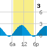 Little Gull Island tide chart for Thursday, February 3, 2022