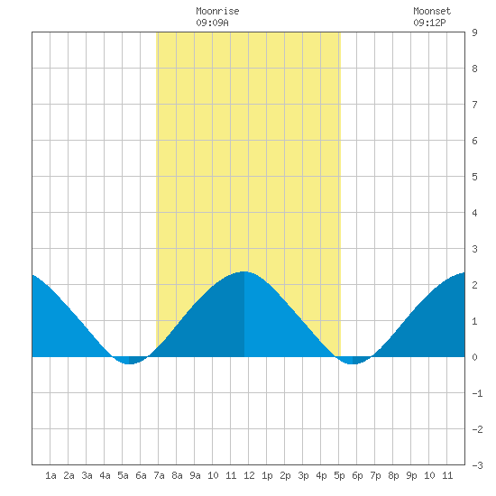 Little Gull Island tide chart for Friday, February 4, 2022