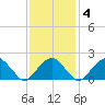 Little Gull Island tide chart for Friday, February 4, 2022