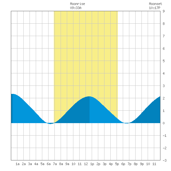 Little Gull Island tide chart for Saturday, February 5, 2022