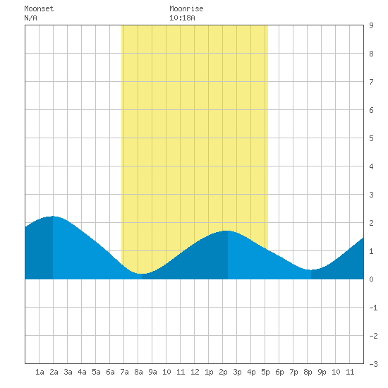 Little Gull Island tide chart for Monday, February 7, 2022