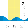 Little Gull Island tide chart for Monday, February 7, 2022