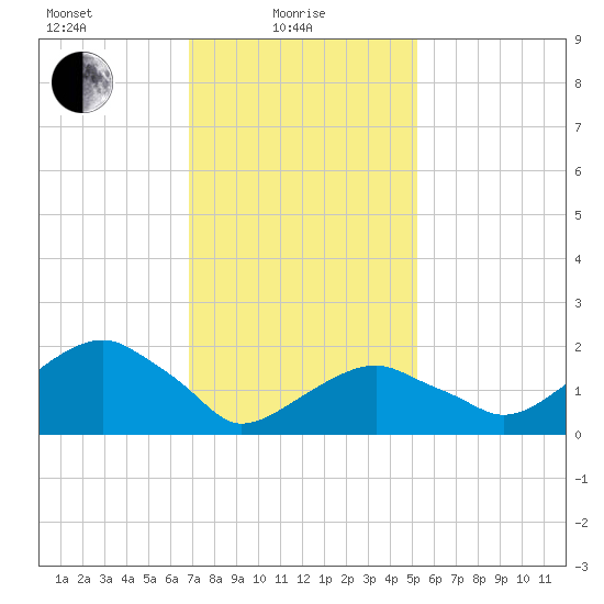 Little Gull Island tide chart for Tuesday, February 8, 2022