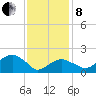 Little Gull Island tide chart for Tuesday, February 8, 2022