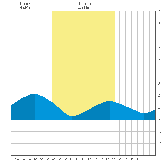 Little Gull Island tide chart for Wednesday, February 9, 2022