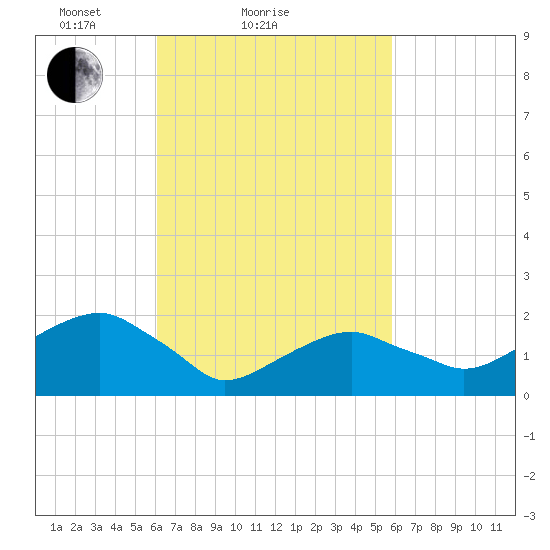 Little Gull Island tide chart for Thursday, March 10, 2022